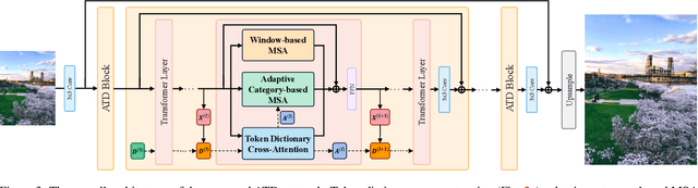 Figure 4 for Transcending the Limit of Local Window: Advanced Super-Resolution Transformer with Adaptive Token Dictionary