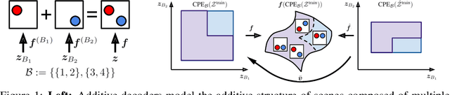 Figure 1 for Additive Decoders for Latent Variables Identification and Cartesian-Product Extrapolation