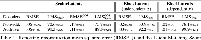 Figure 2 for Additive Decoders for Latent Variables Identification and Cartesian-Product Extrapolation