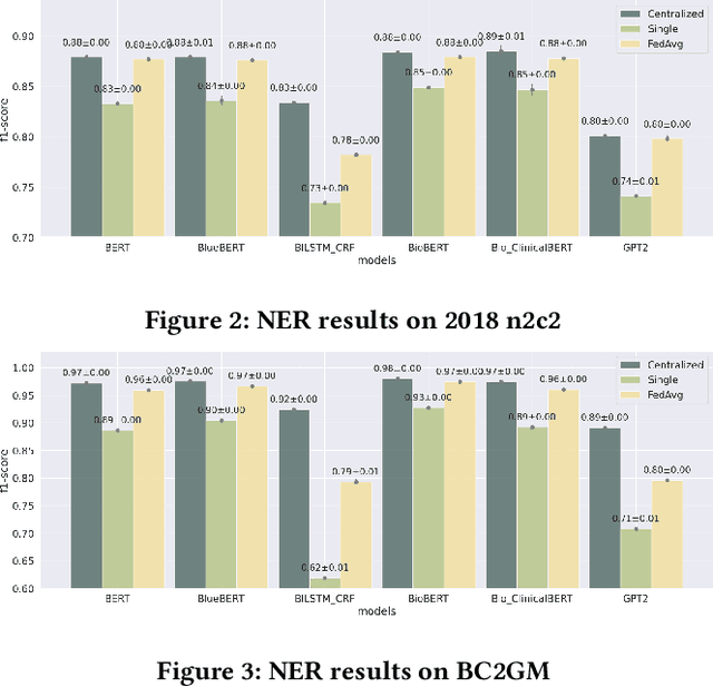 Figure 4 for A Systematic Evaluation of Federated Learning on Biomedical Natural Language Processing