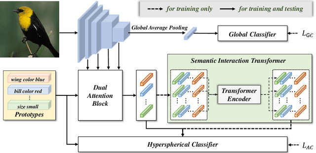 Figure 3 for Dual Relation Mining Network for Zero-Shot Learning