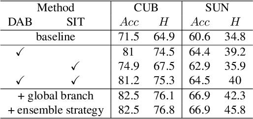 Figure 4 for Dual Relation Mining Network for Zero-Shot Learning