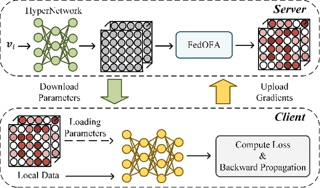 Figure 1 for Energizing Federated Learning via Filter-Aware Attention