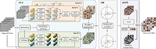 Figure 3 for Energizing Federated Learning via Filter-Aware Attention