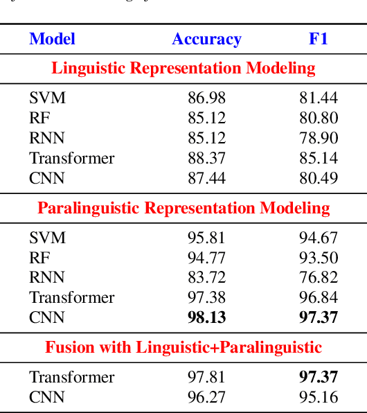 Figure 2 for NeuRO: An Application for Code-Switched Autism Detection in Children