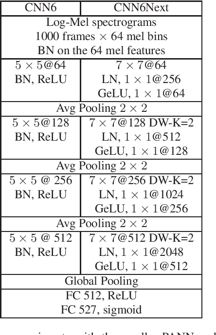 Figure 2 for Adapting a ConvNeXt model to audio classification on AudioSet