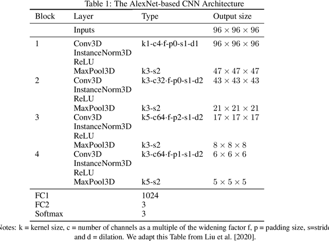 Figure 1 for Automatic Detection of Alzheimer's Disease with Multi-Modal Fusion of Clinical MRI Scans