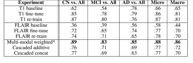 Figure 4 for Automatic Detection of Alzheimer's Disease with Multi-Modal Fusion of Clinical MRI Scans