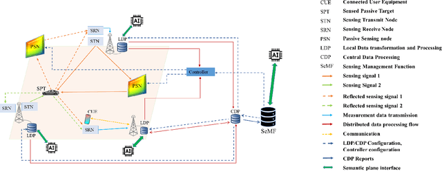 Figure 2 for Distributed Intelligent Integrated Sensing and Communications: The 6G-DISAC Approach