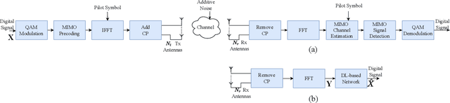 Figure 1 for SigT: An Efficient End-to-End MIMO-OFDM Receiver Framework Based on Transformer