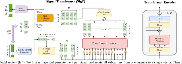 Figure 3 for SigT: An Efficient End-to-End MIMO-OFDM Receiver Framework Based on Transformer