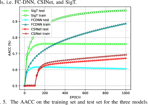 Figure 4 for SigT: An Efficient End-to-End MIMO-OFDM Receiver Framework Based on Transformer