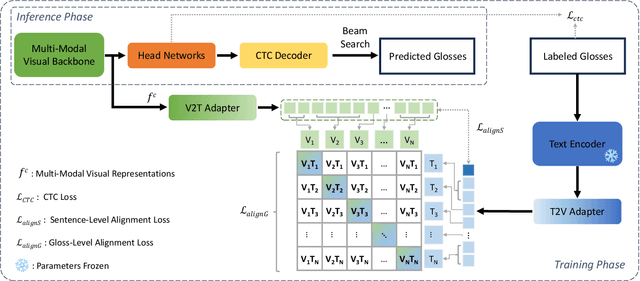 Figure 3 for SignVTCL: Multi-Modal Continuous Sign Language Recognition Enhanced by Visual-Textual Contrastive Learning