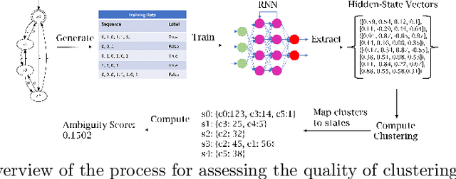 Figure 1 for On the Relationship Between RNN Hidden State Vectors and Semantic Ground Truth