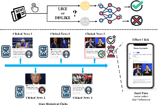 Figure 1 for Time Matters: Enhancing Pre-trained News Recommendation Models with Robust User Dwell Time Injection