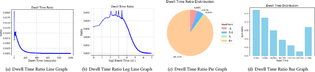 Figure 3 for Time Matters: Enhancing Pre-trained News Recommendation Models with Robust User Dwell Time Injection