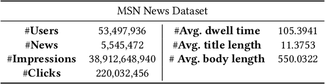 Figure 2 for Time Matters: Enhancing Pre-trained News Recommendation Models with Robust User Dwell Time Injection