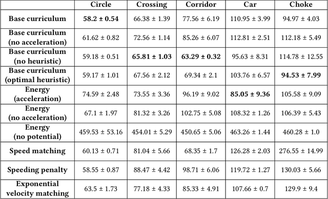 Figure 1 for Reward Function Design for Crowd Simulation via Reinforcement Learning