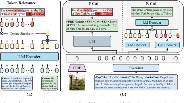 Figure 3 for Controllable Contextualized Image Captioning: Directing the Visual Narrative through User-Defined Highlights