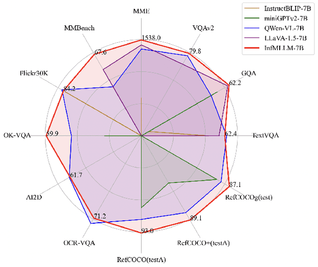 Figure 1 for InfMLLM: A Unified Framework for Visual-Language Tasks