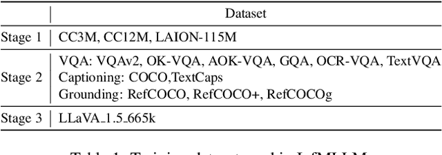 Figure 2 for InfMLLM: A Unified Framework for Visual-Language Tasks