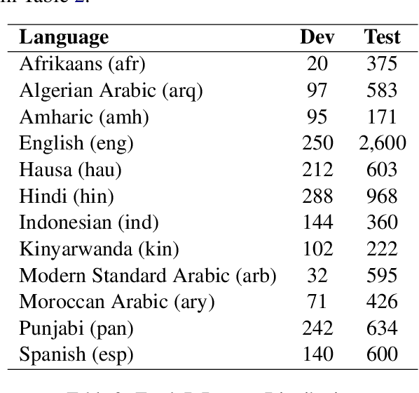 Figure 3 for MasonTigers at SemEval-2024 Task 1: An Ensemble Approach for Semantic Textual Relatedness