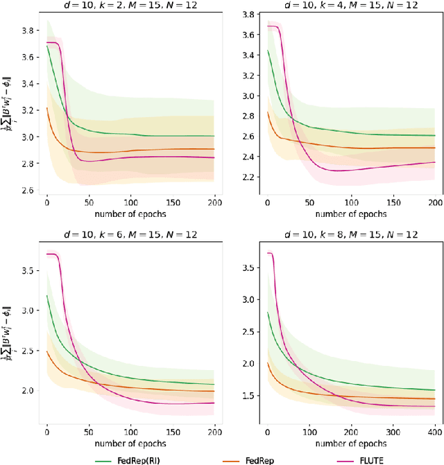 Figure 1 for Federated Representation Learning in the Under-Parameterized Regime