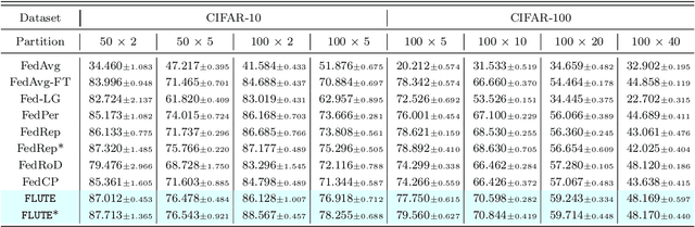 Figure 2 for Federated Representation Learning in the Under-Parameterized Regime