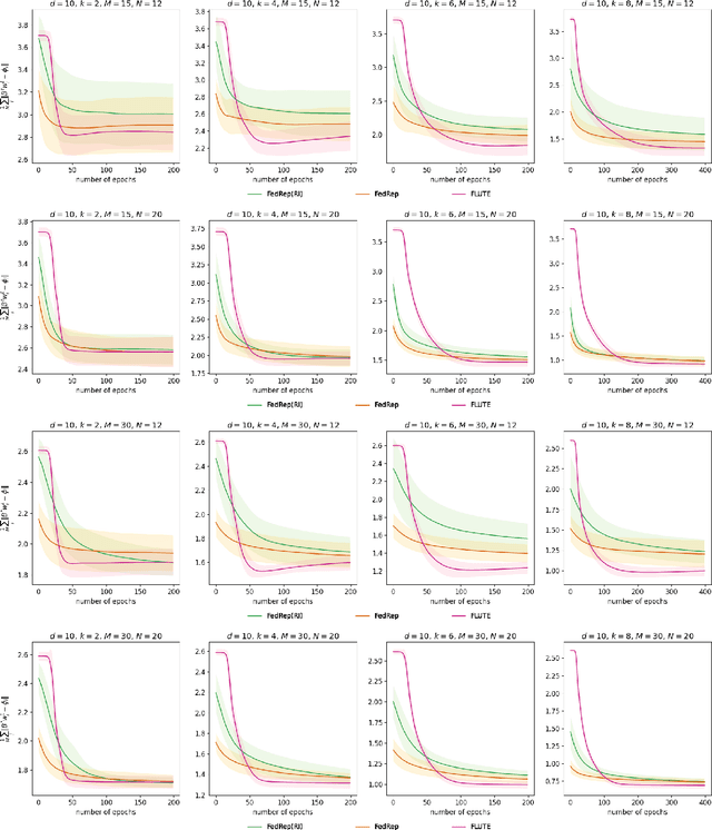 Figure 4 for Federated Representation Learning in the Under-Parameterized Regime