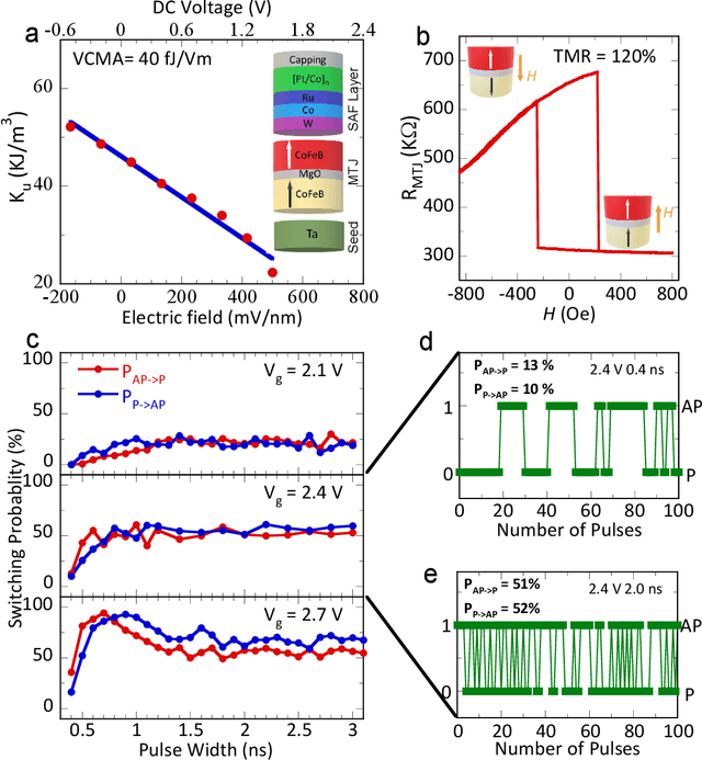 Figure 2 for Voltage-Controlled Magnetoelectric Devices for Neuromorphic Diffusion Process