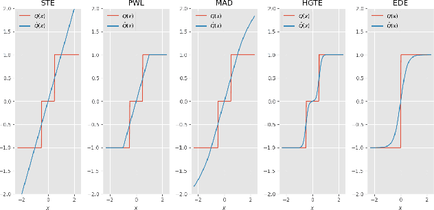 Figure 1 for Custom Gradient Estimators are Straight-Through Estimators in Disguise