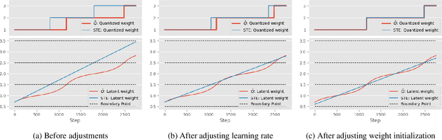 Figure 2 for Custom Gradient Estimators are Straight-Through Estimators in Disguise