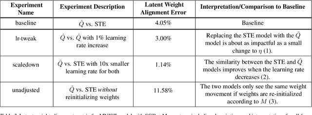 Figure 4 for Custom Gradient Estimators are Straight-Through Estimators in Disguise