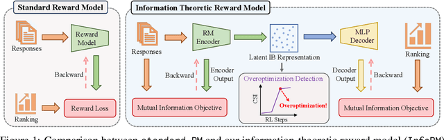 Figure 1 for Mitigating Reward Hacking via Information-Theoretic Reward Modeling