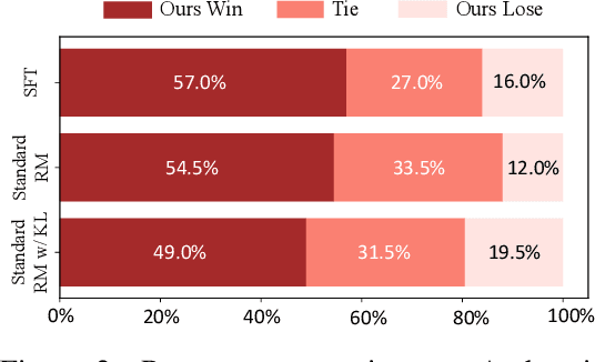 Figure 3 for Mitigating Reward Hacking via Information-Theoretic Reward Modeling