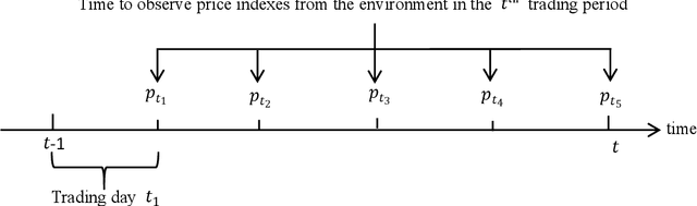 Figure 1 for Combining Transformer based Deep Reinforcement Learning with Black-Litterman Model for Portfolio Optimization