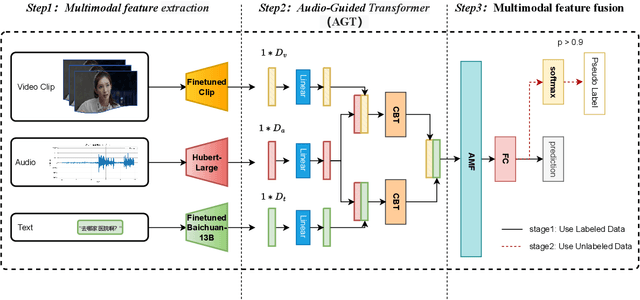 Figure 1 for Audio-Guided Fusion Techniques for Multimodal Emotion Analysis