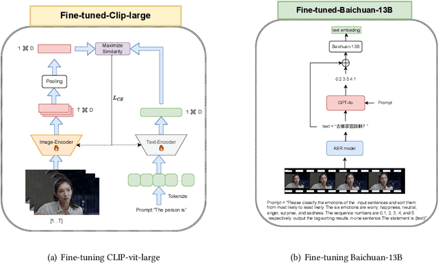 Figure 3 for Audio-Guided Fusion Techniques for Multimodal Emotion Analysis