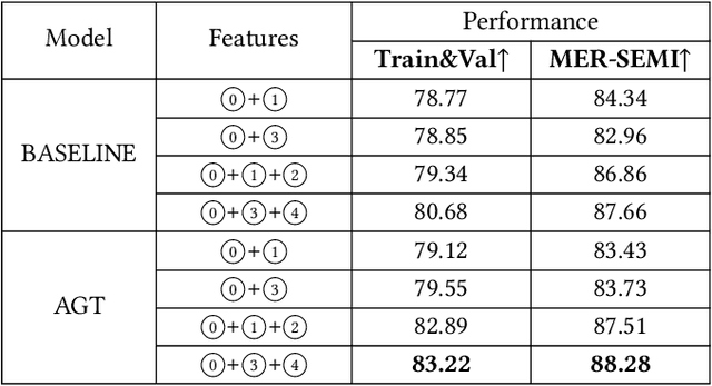 Figure 2 for Audio-Guided Fusion Techniques for Multimodal Emotion Analysis