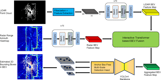Figure 2 for RaLiBEV: Radar and LiDAR BEV Fusion Learning for Anchor Box Free Object Detection System