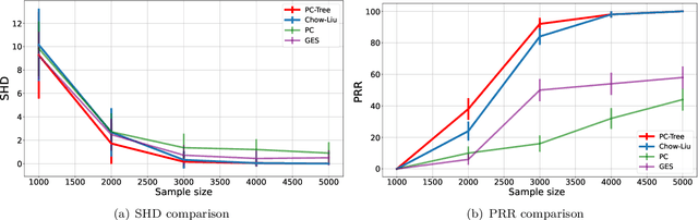 Figure 1 for Optimal estimation of Gaussian (poly)trees