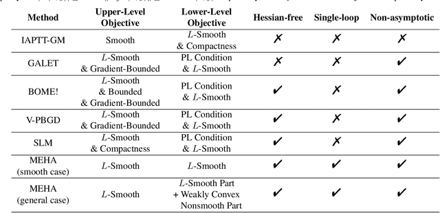 Figure 1 for Moreau Envelope for Nonconvex Bi-Level Optimization: A Single-loop and Hessian-free Solution Strategy