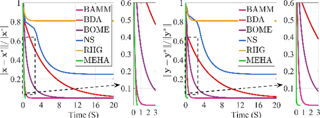 Figure 2 for Moreau Envelope for Nonconvex Bi-Level Optimization: A Single-loop and Hessian-free Solution Strategy