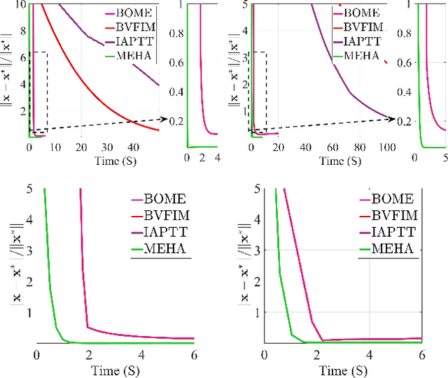 Figure 3 for Moreau Envelope for Nonconvex Bi-Level Optimization: A Single-loop and Hessian-free Solution Strategy