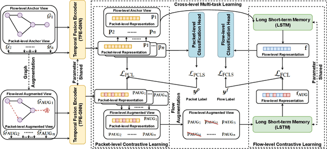 Figure 1 for One Train for Two Tasks: An Encrypted Traffic Classification Framework Using Supervised Contrastive Learning