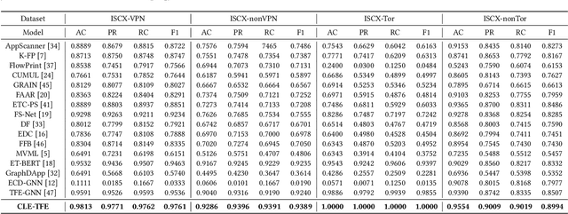 Figure 2 for One Train for Two Tasks: An Encrypted Traffic Classification Framework Using Supervised Contrastive Learning