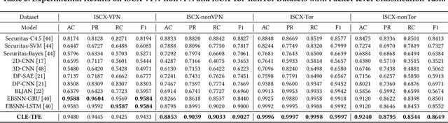 Figure 3 for One Train for Two Tasks: An Encrypted Traffic Classification Framework Using Supervised Contrastive Learning