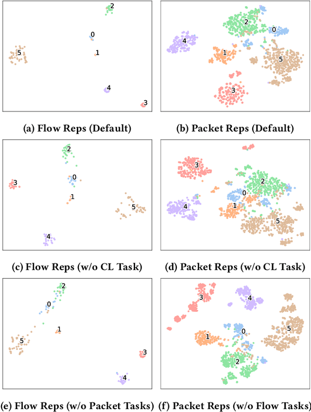 Figure 4 for One Train for Two Tasks: An Encrypted Traffic Classification Framework Using Supervised Contrastive Learning