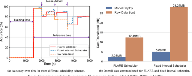 Figure 3 for FLARE: Detection and Mitigation of Concept Drift for Federated Learning based IoT Deployments