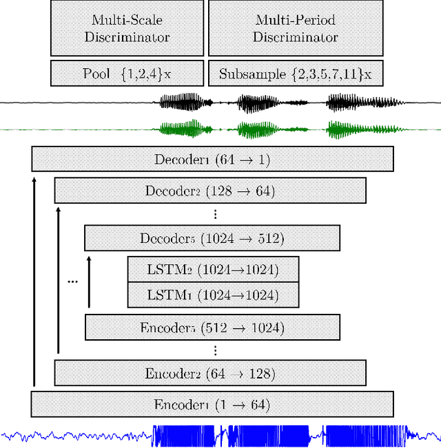 Figure 1 for DDD: A Perceptually Superior Low-Response-Time DNN-based Declipper